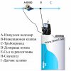 Дозиращи системи за I-SOFT
